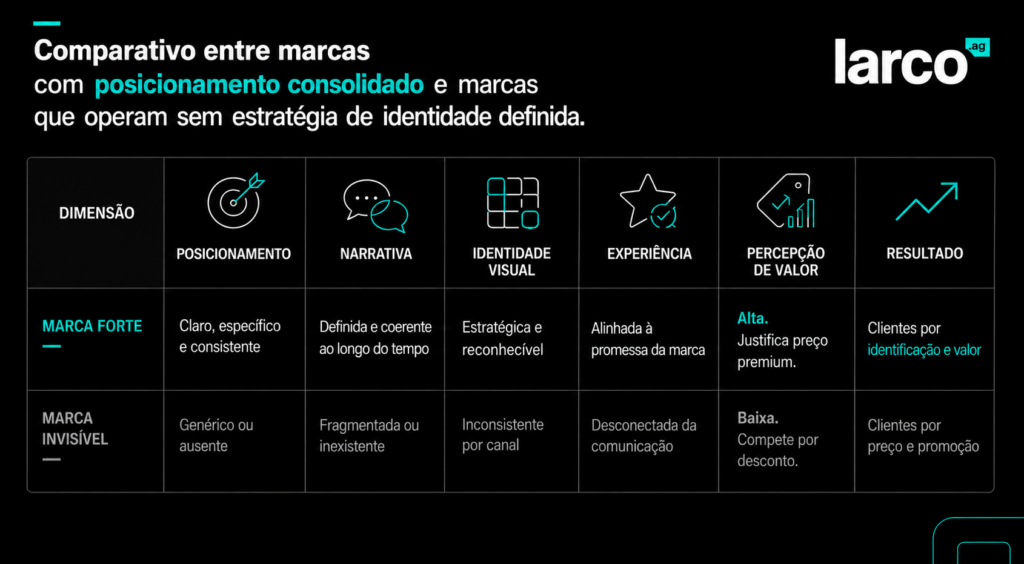 tabela comparativa sobre construção de marca