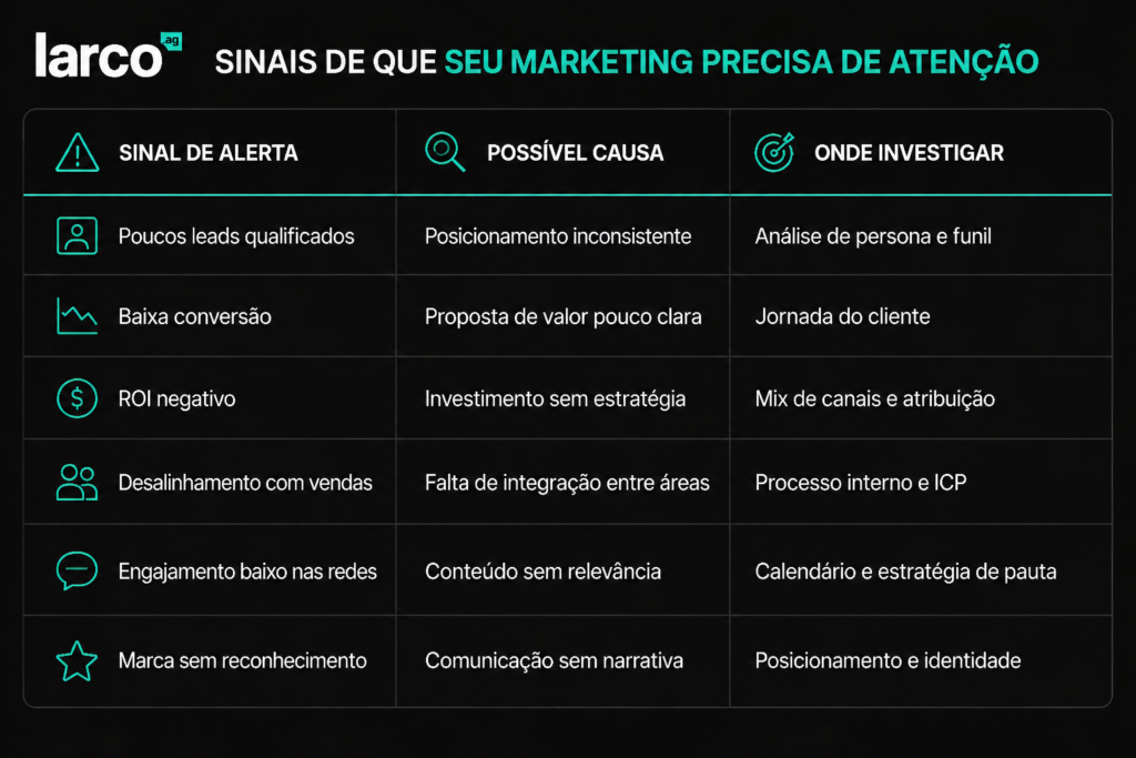 tabela demonstrativa para entender o seu marketing precisa de atenção