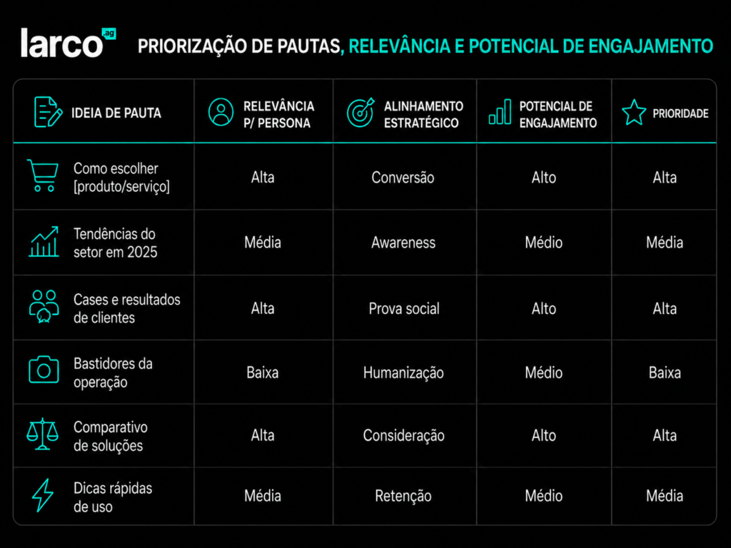 tabela descritiva sobre priorização de pautas e relevância de conteúdos dentro de um planejamento