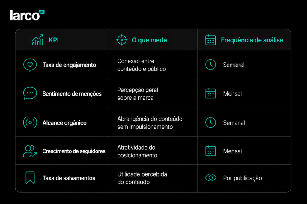 kpis importantes para o posicionamneto de marca nas redes sociais