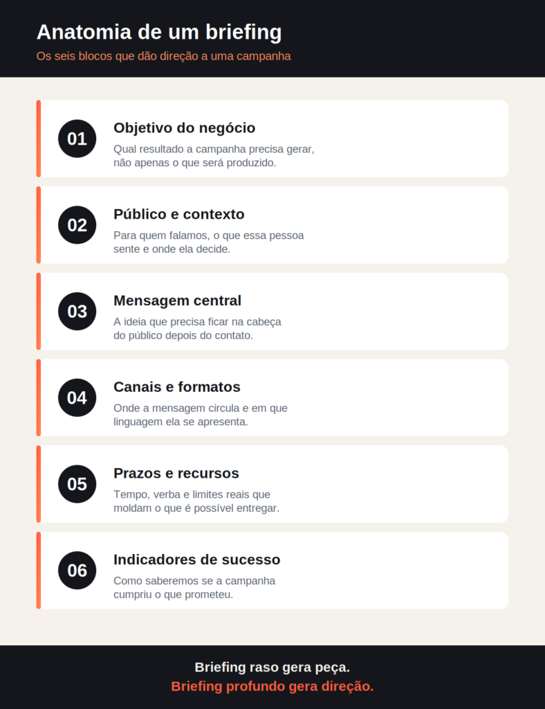 anatomia de um briefing
