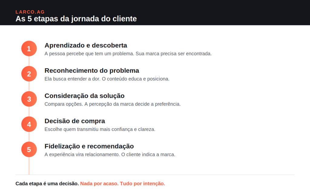 as 5 etapas da jornada do cliente