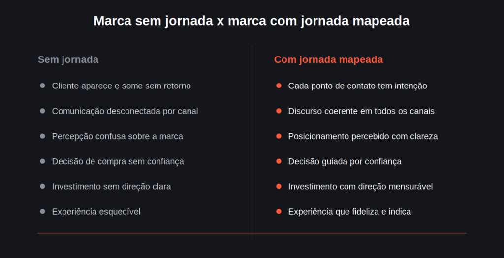 marca sem jornada x marca com jornada mapeada