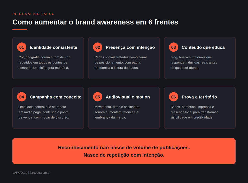 como aumentar o brand awareness em 6 frentes