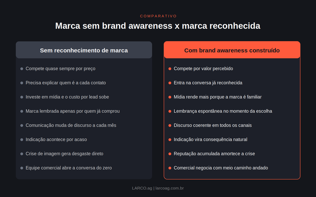 marca sem brand awareness x marca reconhecida
