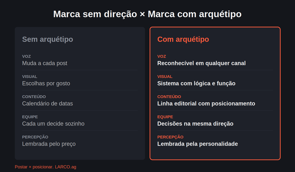 arq-comp.png marca sem direção x marca com arquétipo