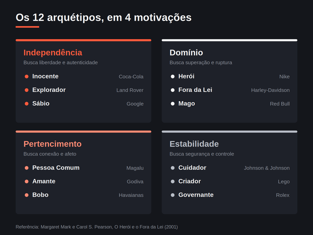 arq-info.png os 12 arquétipos em 4 motivações