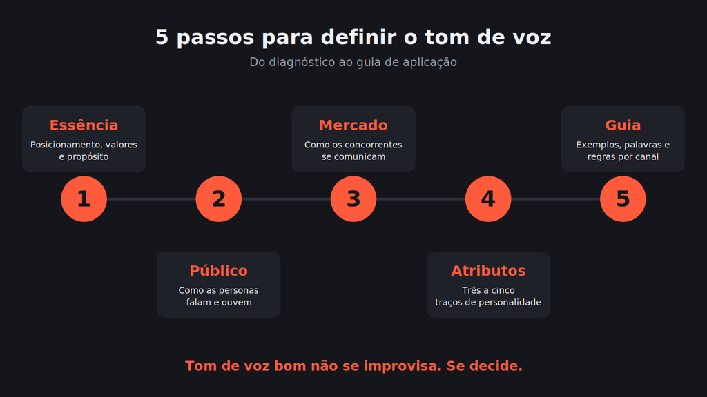 Infográfico com os cinco passos para definir o tom de voz da marca 5 passos para definir o tom de voz