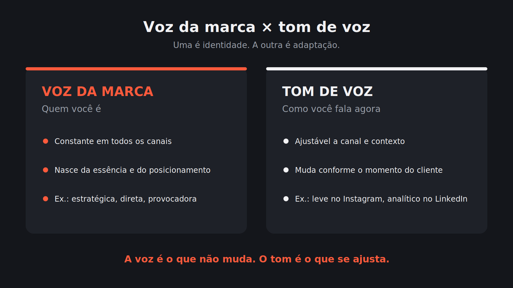 Infográfico com a diferença entre voz da marca e tom de voz voz da marca x tom de voz