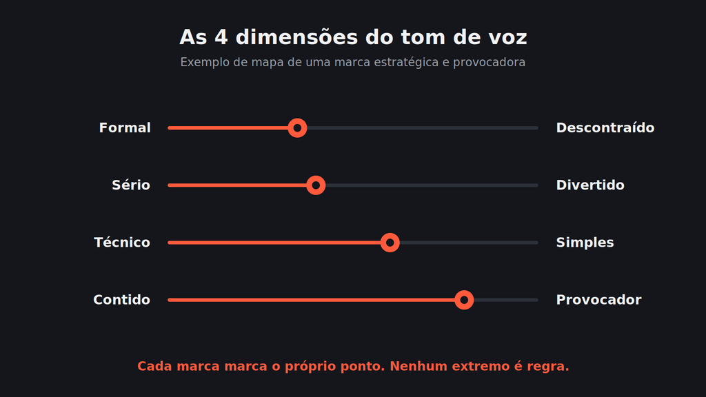 Infográfico com as quatro dimensões do tom de voz da marca as 4 dimensões do tom de voz
